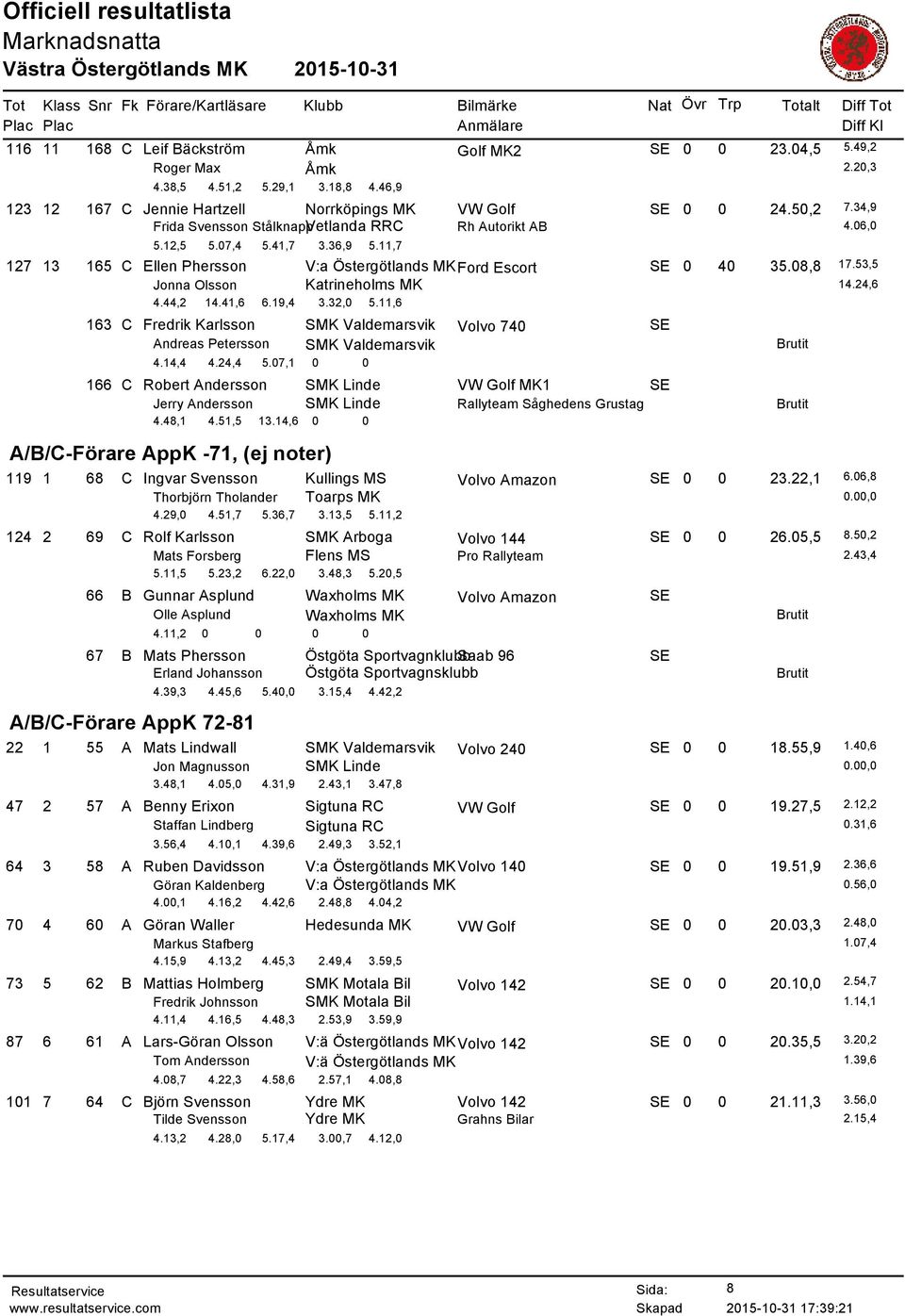 53,5 Jonna Olsson Katrineholms MK 14.24,6 4.44,2 14.41,6 6.19,4 3.32,0 5.11,6 163 C Fredrik Karlsson SMK Valdemarsvik Volvo 740 SE Andreas Petersson SMK Valdemarsvik 4.14,4 4.24,4 5.