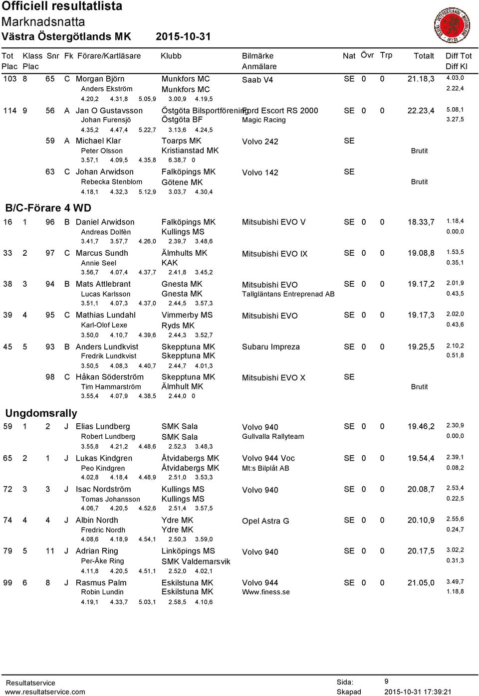 24,5 59 A Michael Klar Toarps MK Volvo 242 SE Peter Olsson Kristianstad MK 3.57,1 4.09,5 4.35,8 6.38,7 0 63 C Johan Arwidson Falköpings MK Volvo 142 SE Rebecka Stenblom Götene MK 4.18,1 4.32,3 5.