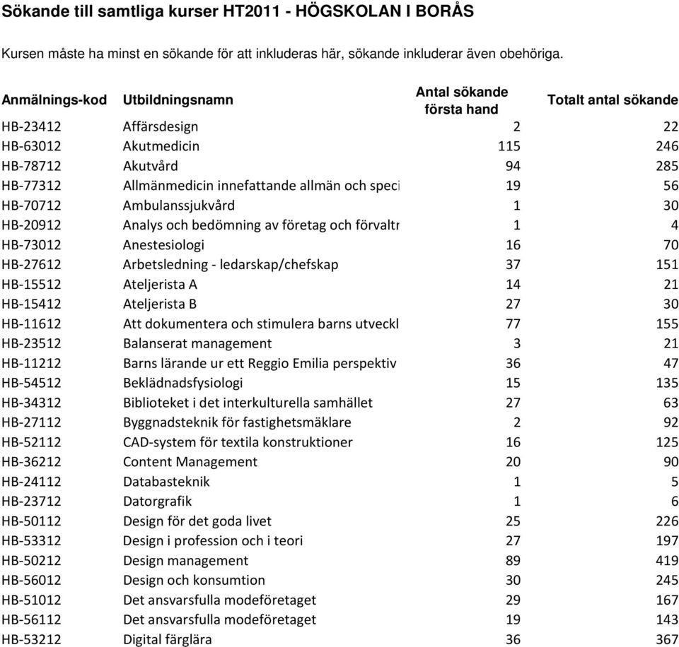 allmän och speci 19 56 HB 70712 Ambulanssjukvård 1 30 HB 20912 Analys och bedömning av företag och förvaltn 1 4 HB 73012 Anestesiologi 16 70 HB 27612 Arbetsledning ledarskap/chefskap 37 151 HB 15512