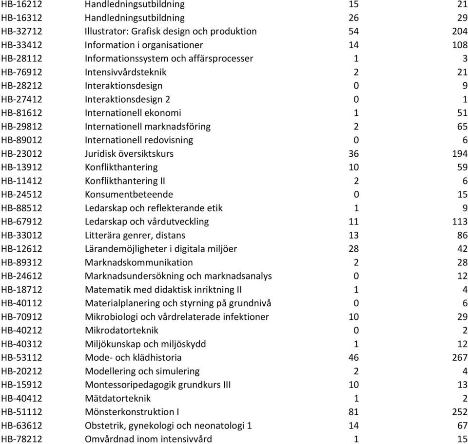 Internationell marknadsföring 2 65 HB 89012 Internationell redovisning 0 6 HB 23012 Juridisk översiktskurs 36 194 HB 13912 Konflikthantering 10 59 HB 11412 Konflikthantering II 2 6 HB 24512