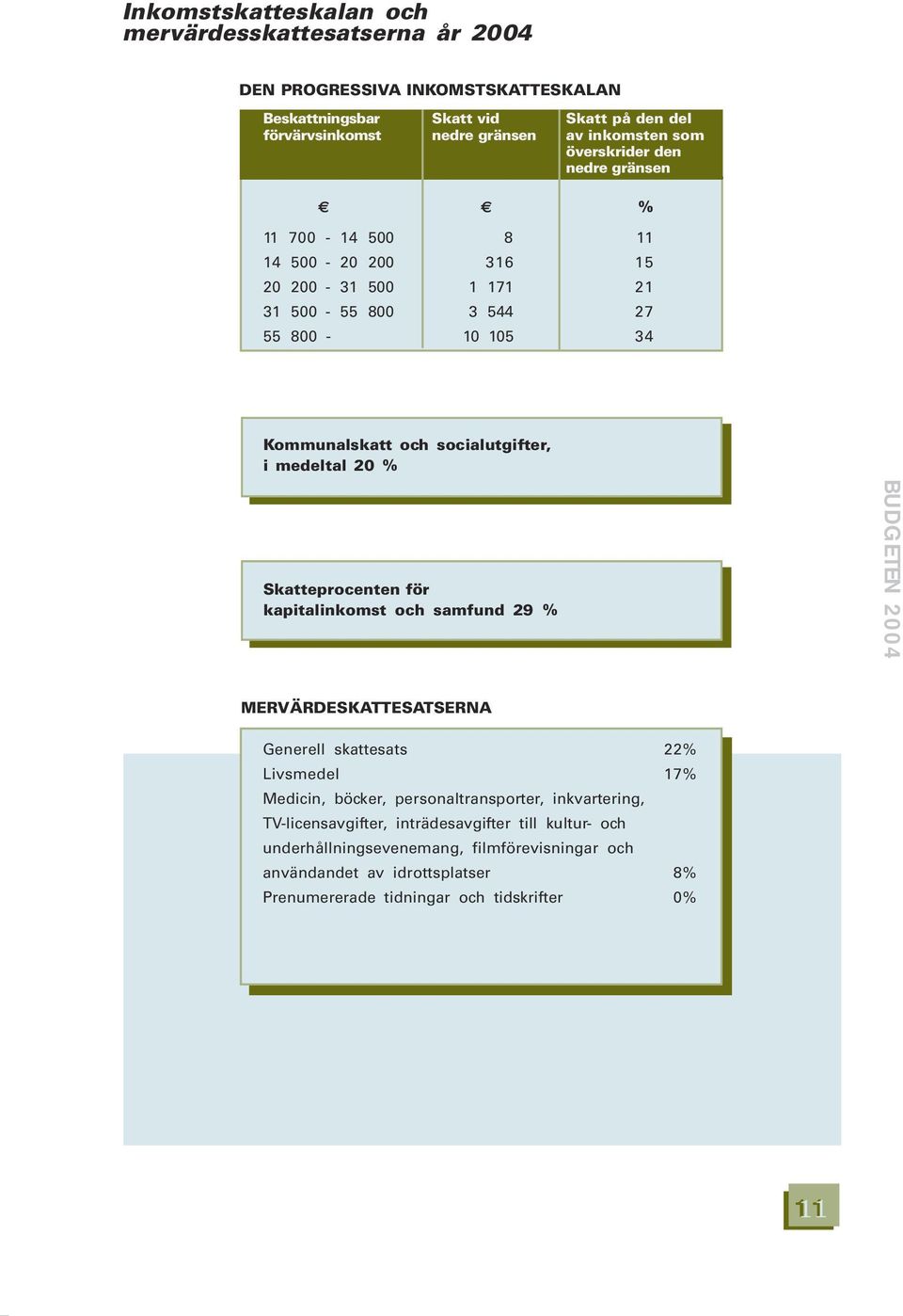 medeltal 20 % Skatteprocenten för kapitalinkomst och samfund 29 % MERVÄRDESKATTESATSERNA Generell skattesats 22% Livsmedel 17% Medicin, böcker, personaltransporter,