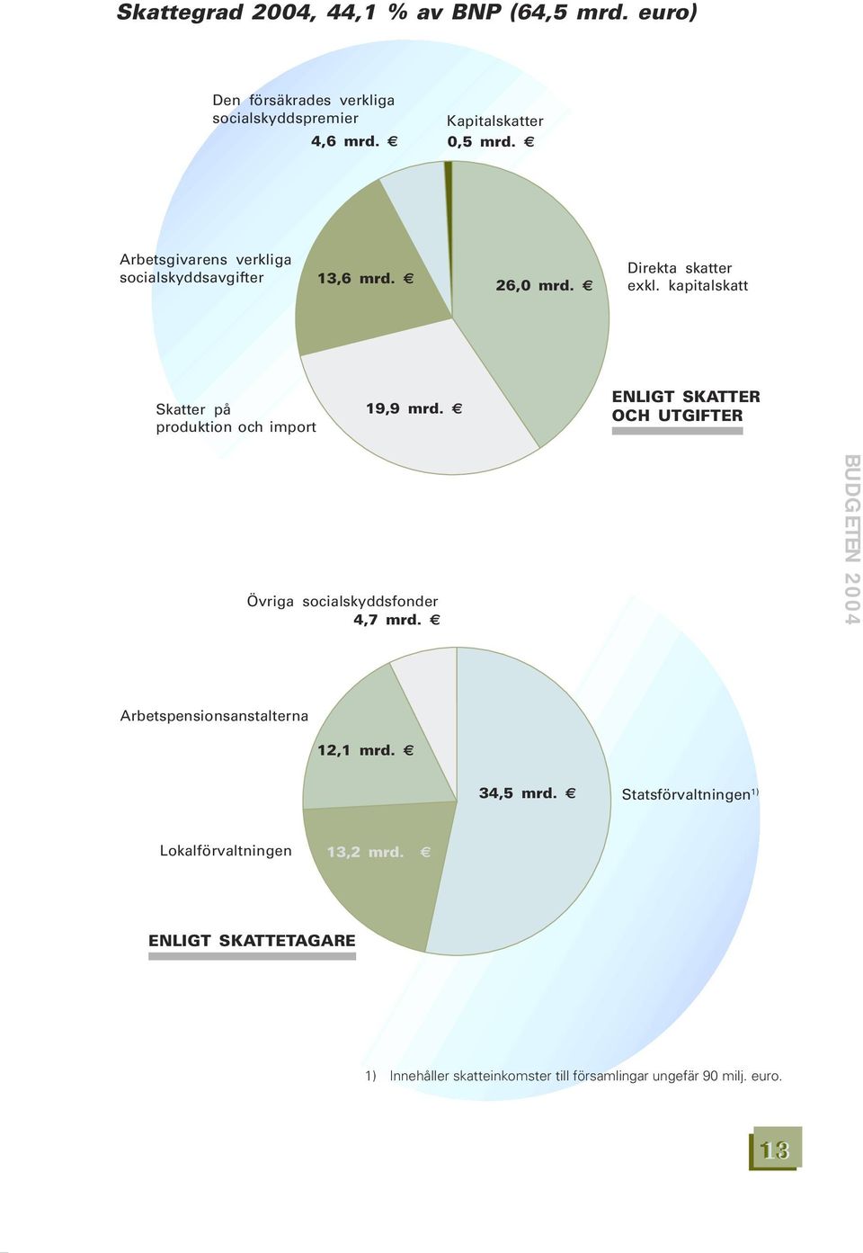 kapitalskatt Skatter på produktion och import 19,9 mrd. ENLIGT SKATTER OCH UTGIFTER Övriga socialskyddsfonder 4,7 mrd.