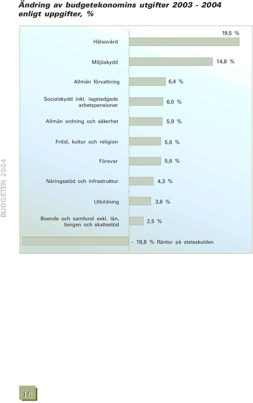 lagstadgade arbetspensioner 6,0 % Allmän ordning och säkerhet 5,9 % Fritid, kultur och religion 5,6 %