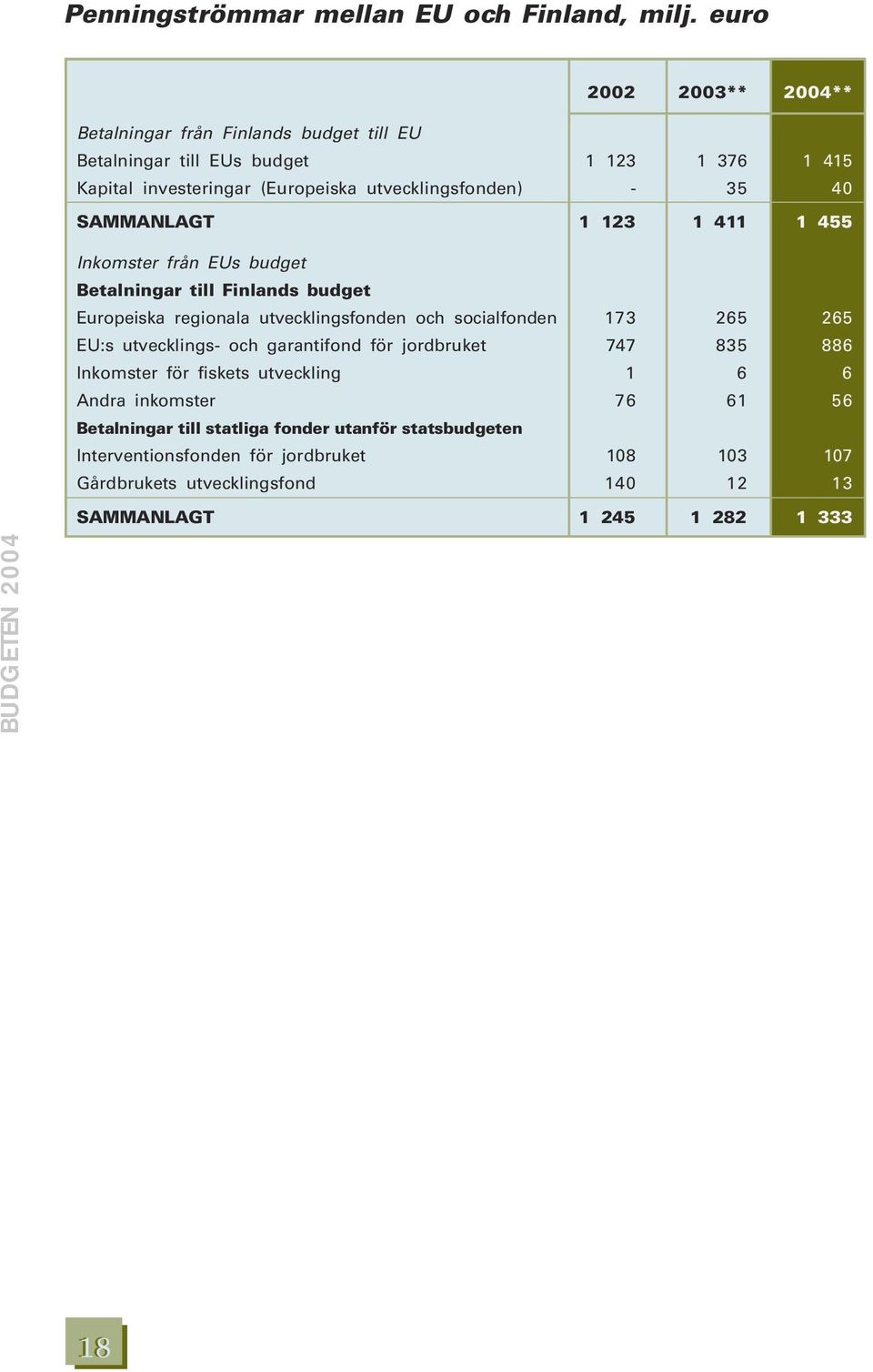 35 40 SAMMANLAGT 1 123 1 411 1 455 Inkomster från EUs budget Betalningar till Finlands budget Europeiska regionala utvecklingsfonden och socialfonden 173 265 265 EU:s