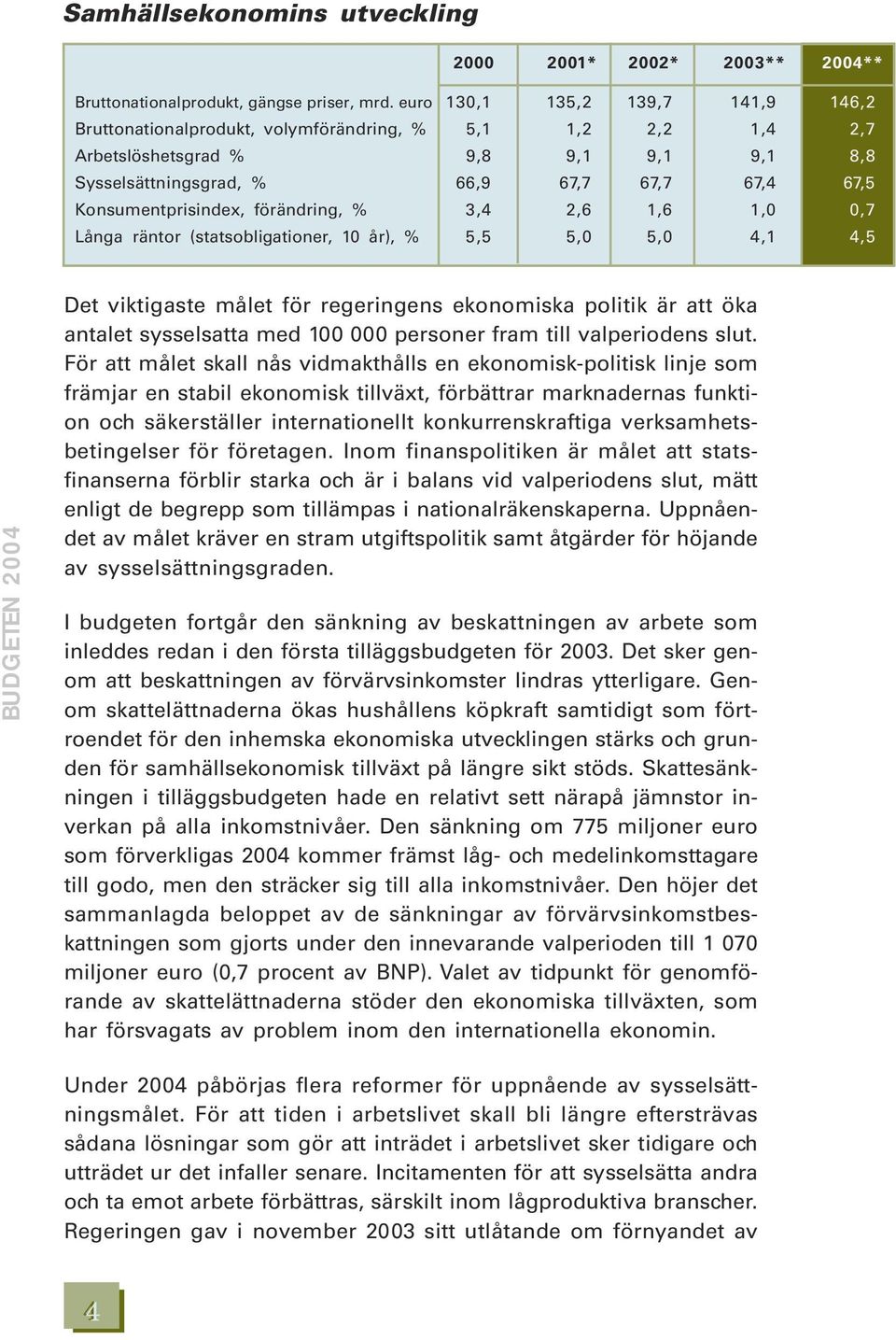 Konsumentprisindex, förändring, % 3,4 2,6 1,6 1,0 0,7 Långa räntor (statsobligationer, 10 år), % 5,5 5,0 5,0 4,1 4,5 Det viktigaste målet för regeringens ekonomiska politik är att öka antalet