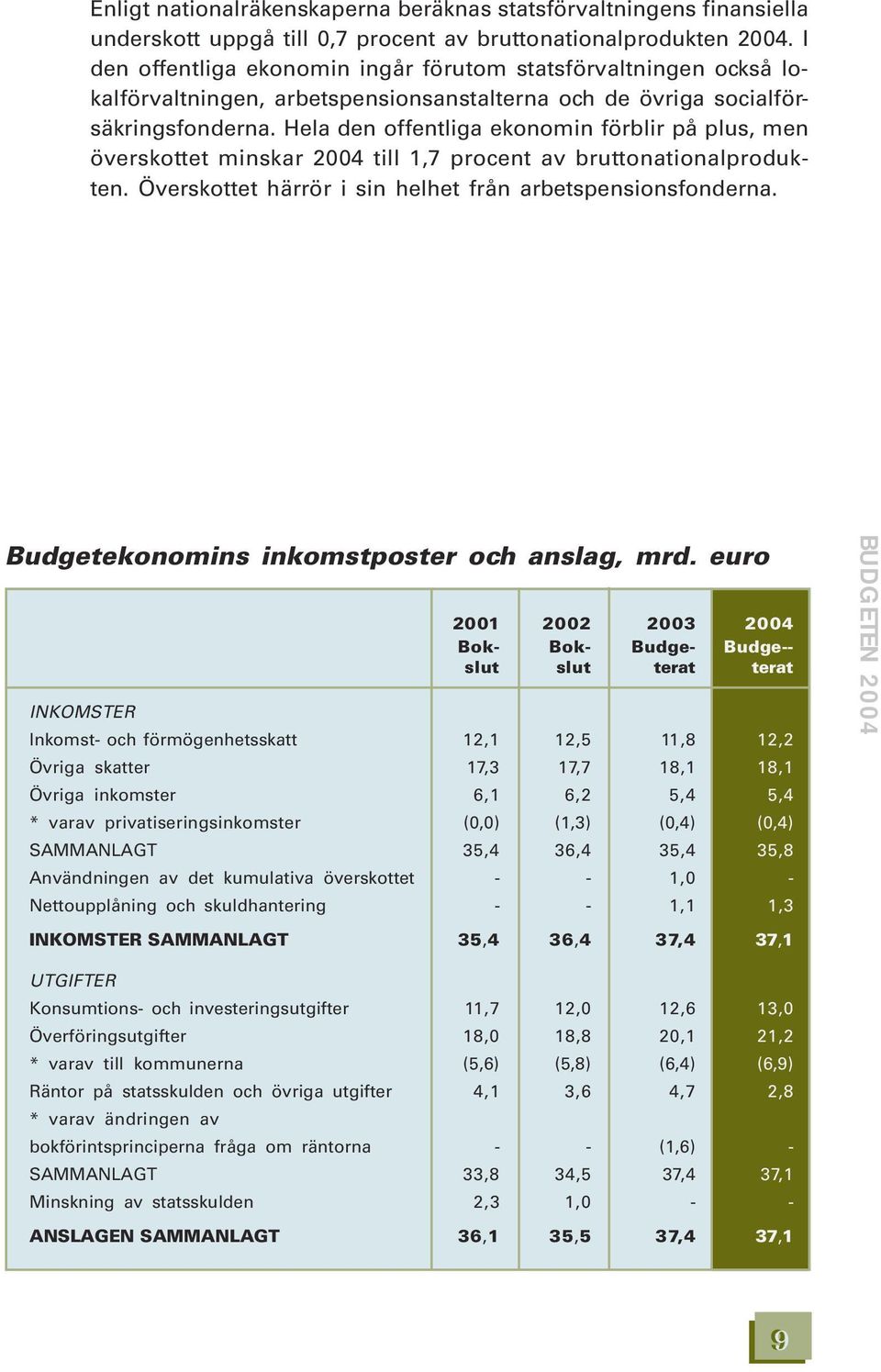 Hela den offentliga ekonomin förblir på plus, men överskottet minskar 2004 till 1,7 procent av bruttonationalprodukten. Överskottet härrör i sin helhet från arbetspensionsfonderna.