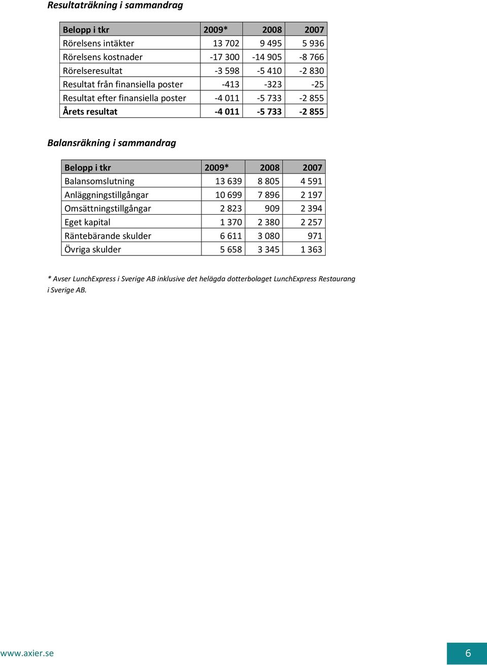 tkr 2009* 2008 2007 Balansomslutning 13639 8805 4591 Anläggningstillgångar 10699 7896 2197 Omsättningstillgångar 2823 909 2394 Eget kapital 1370 2380 2257 Räntebärande