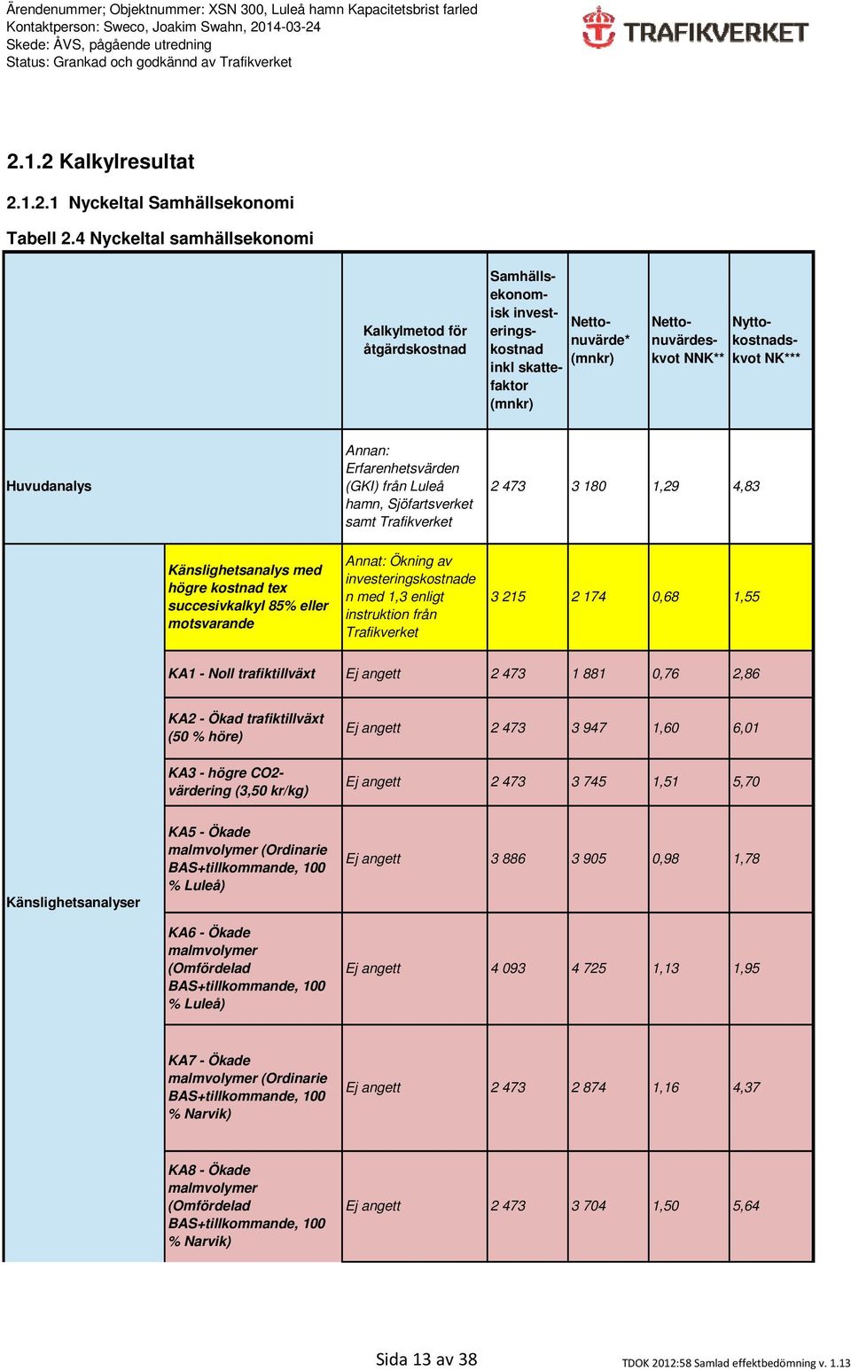 Huvudanalys Annan: Erfarenhetsvärden (GKI) från Luleå hamn, Sjöfartsverket samt Trafikverket 2 473 3 180 1,29 4,83 Känslighetsanalys med högre kostnad tex succesivkalkyl 85% eller motsvarande Annat:
