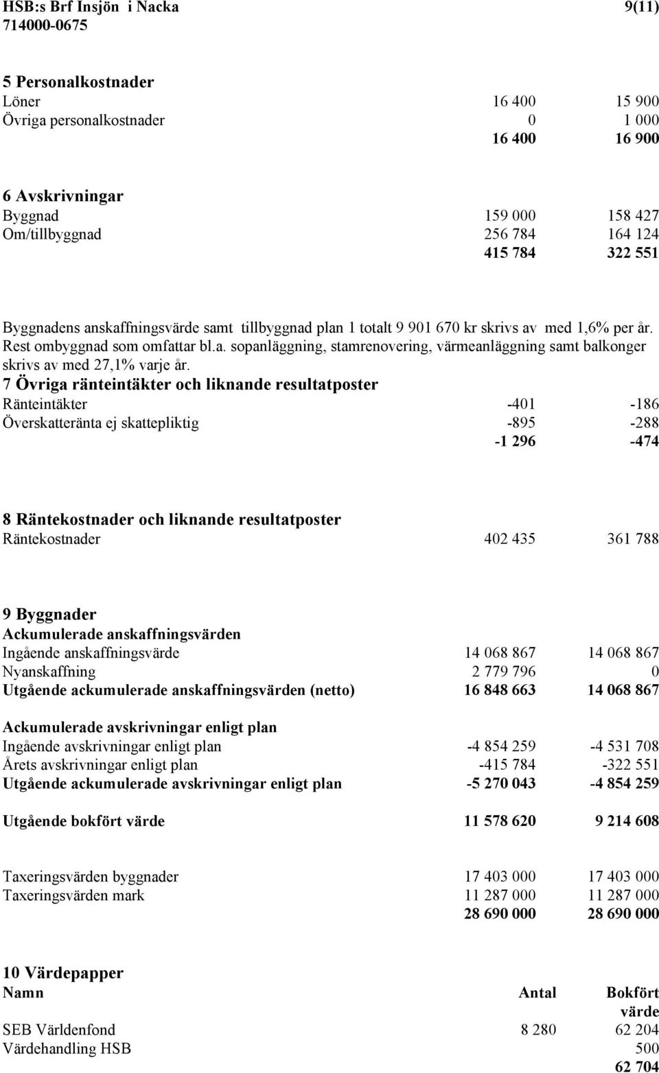 7 Övriga ränteintäkter och liknande resultatposter Ränteintäkter -401-186 Överskatteränta ej skattepliktig -895-288 -1 296-474 8 Räntekostnader och liknande resultatposter Räntekostnader 402 435 361