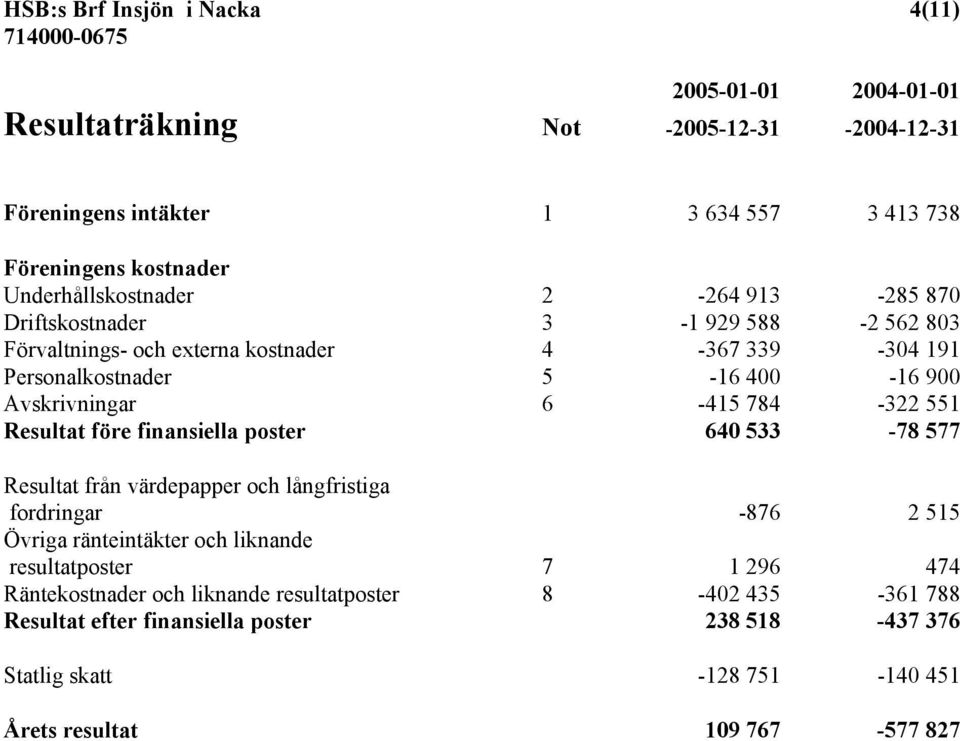 Avskrivningar 6-415 784-322 551 Resultat före finansiella poster 640 533-78 577 Resultat från värdepapper och långfristiga fordringar -876 2 515 Övriga ränteintäkter och