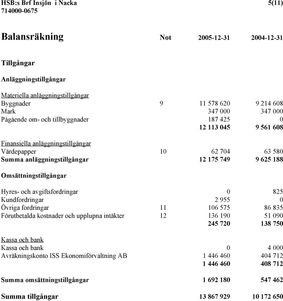 Omsättningstillgångar Hyres- och avgiftsfordringar 0 825 Kundfordringar 2 955 0 Övriga fordringar 11 106 575 86 835 Förutbetalda kostnader och upplupna intäkter 12 136 190 51 090 245 720