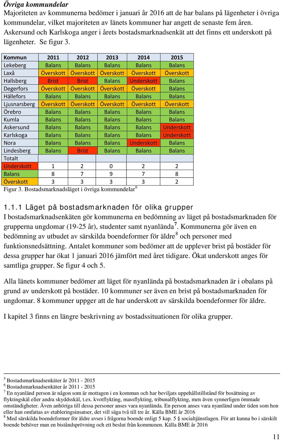 Kommun 2011 2012 2013 2014 2015 Lekeberg Balans Balans Balans Balans Balans Laxå Överskott Överskott Överskott Överskott Överskott Hallsberg Brist Brist Balans Underskott Balans Degerfors Överskott