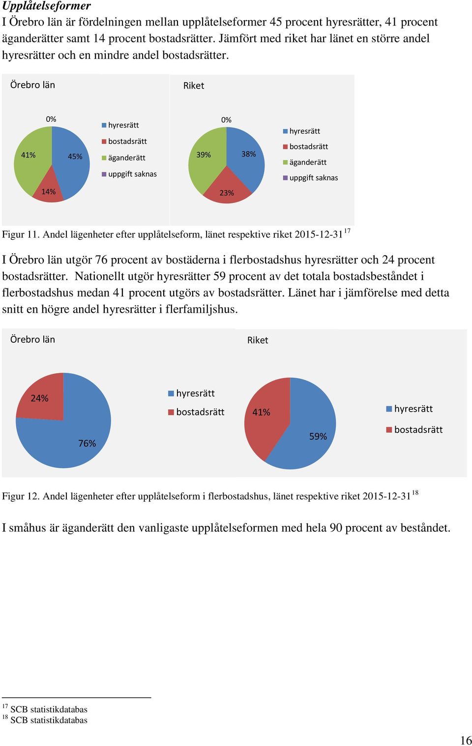 Örebro län Riket 41% 0% 45% hyresrätt bostadsrätt äganderätt uppgift saknas 39% 0% 38% hyresrätt bostadsrätt äganderätt uppgift saknas 14% 23% Figur 11.