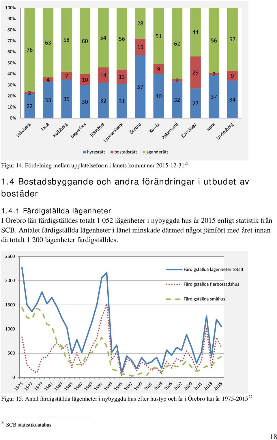 Antalet färdigställda lägenheter i länet minskade därmed något jämfört med året innan då totalt 1 200 lägenheter färdigställdes.