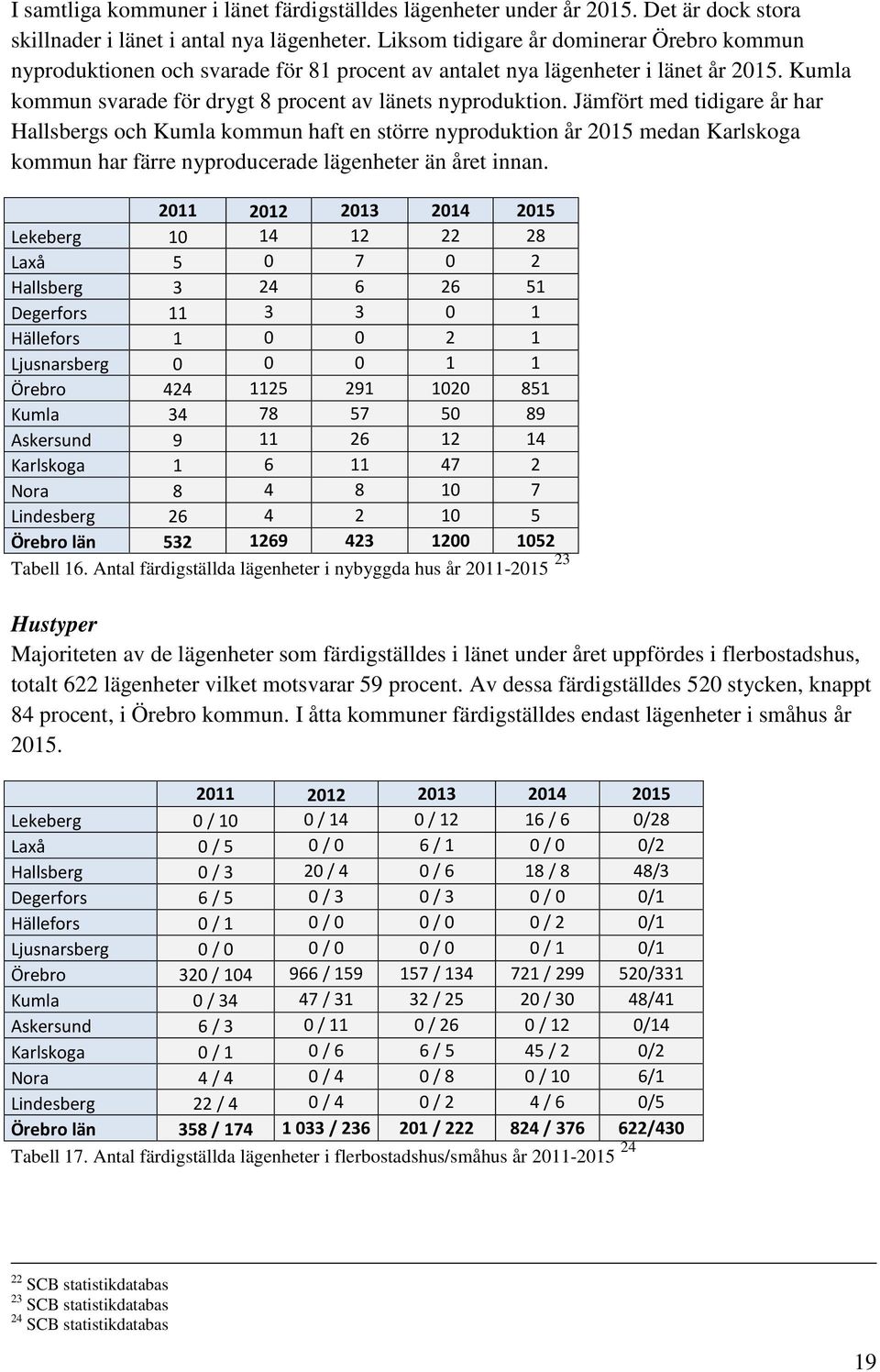 Jämfört med tidigare år har Hallsbergs och Kumla kommun haft en större nyproduktion år 2015 medan Karlskoga kommun har färre nyproducerade lägenheter än året innan.