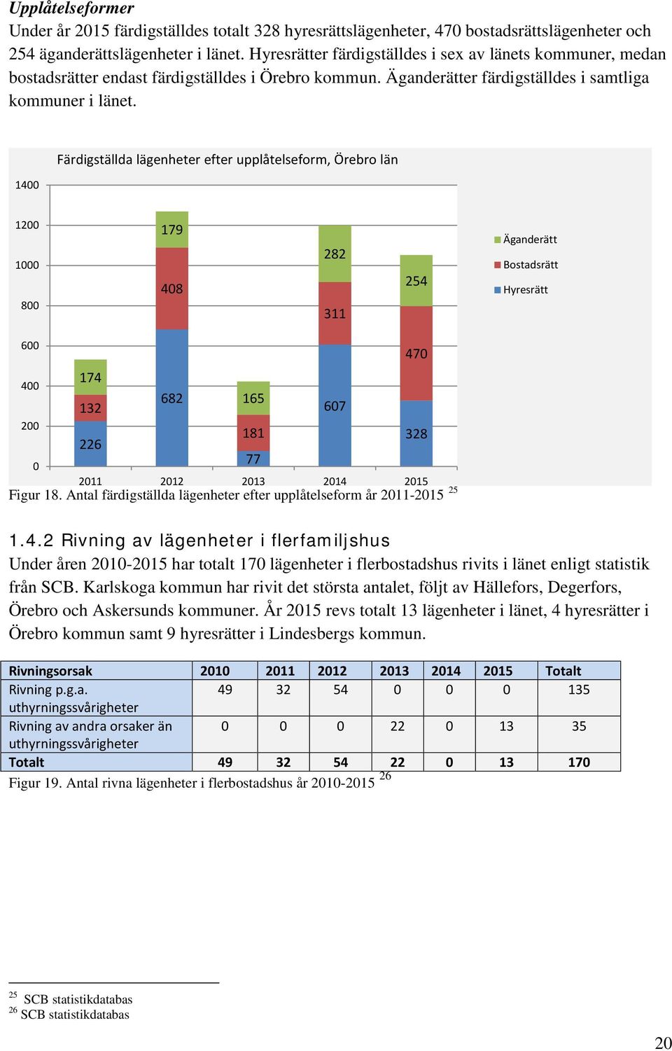 1400 Färdigställda lägenheter efter upplåtelseform, Örebro län 1200 1000 800 179 408 282 311 254 Äganderätt Bostadsrätt Hyresrätt 600 470 174 400 682 165 132 607 200 226 181 328 0 77 2011 2012 2013