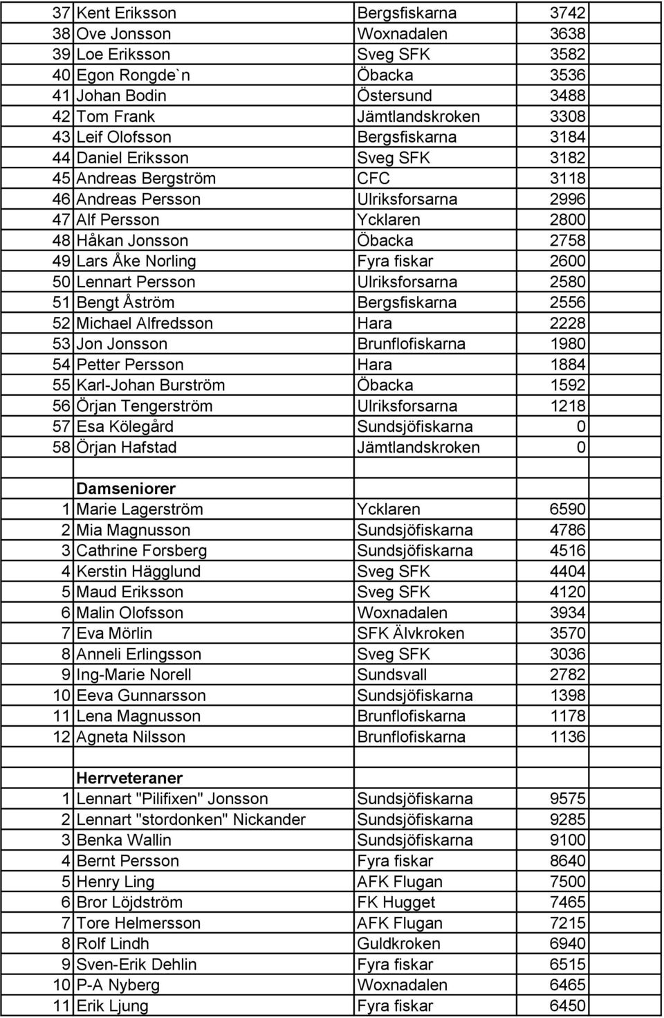 Norling Fyra fiskar 2600 50 Lennart Persson Ulriksforsarna 2580 51 Bengt Åström Bergsfiskarna 2556 52 Michael Alfredsson Hara 2228 53 Jon Jonsson Brunflofiskarna 1980 54 Petter Persson Hara 1884 55