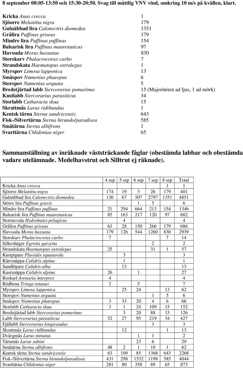 Havssula Morus bassanus 830 Storskarv Phalacrocorax carbo 7 Strandskata Haematopus ostralegus 1 Myrspov Limosa lapponica 13 Småspov Numenius phaeopus 6 Storspov Numenius arquata 5 15 (Majoriteten ad