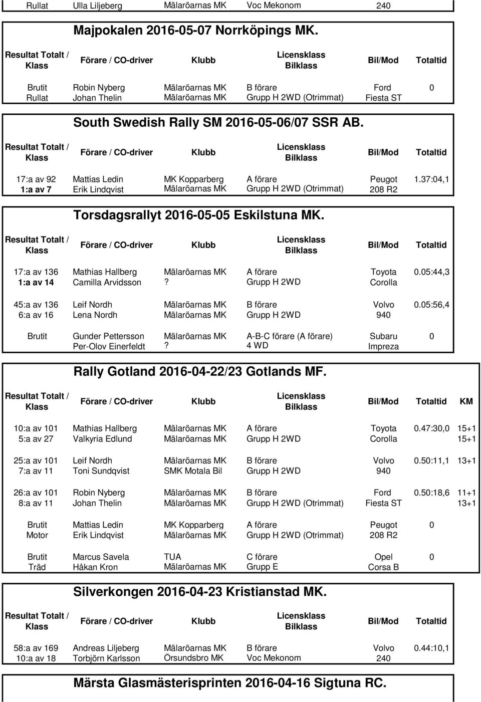 17:a av 92 Mattias Ledin MK Kopparberg A förare Peugot 1.37:04,1 1:a av 7 Erik Lindqvist Mälaröarnas MK Grupp H 2WD (Otrimmat) 208 R2 Torsdagsrallyt 2016-05-05 Eskilstuna MK.