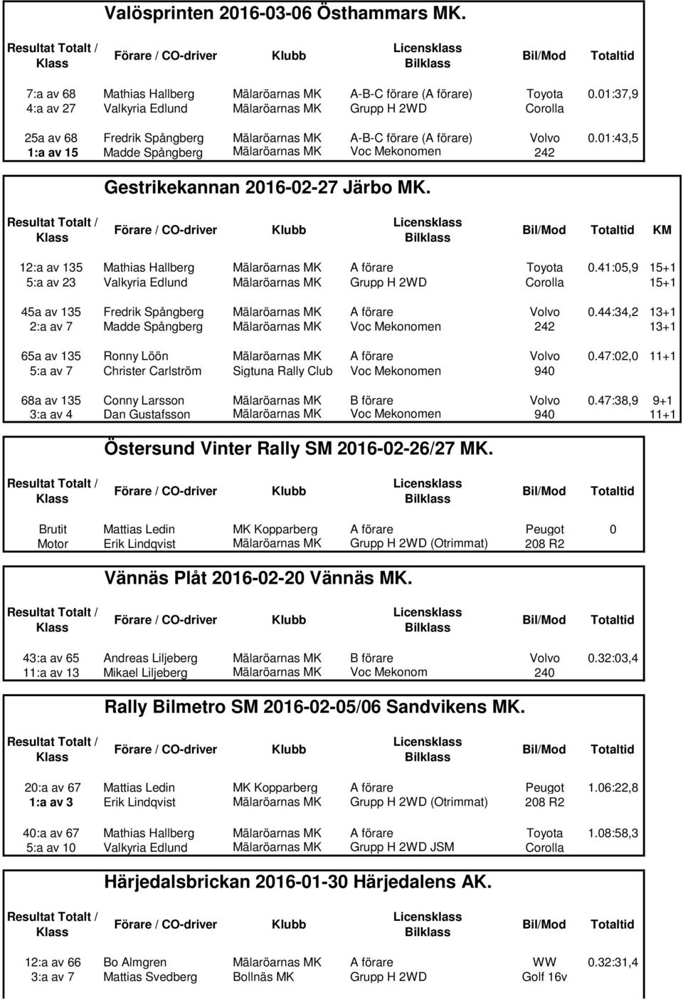 01:43,5 1:a av 15 Madde Spångberg Mälaröarnas MK Voc Mekonomen 242 Gestrikekannan 2016-02-27 Järbo MK. KM 12:a av 135 Mathias Hallberg Mälaröarnas MK A förare Toyota 0.