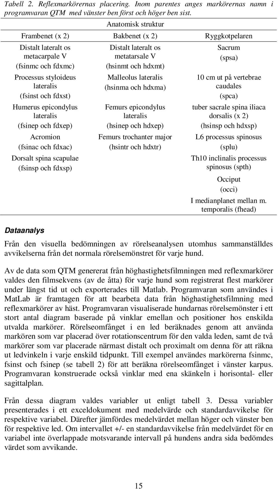 (fsinep och fdxep) Acromion (fsinac och fdxac) Dorsalt spina scapulae (fsinsp och fdxsp) Distalt lateralt os metatarsale V (hsinmt och hdxmt) Malleolus lateralis (hsinma och hdxma) Femurs epicondylus