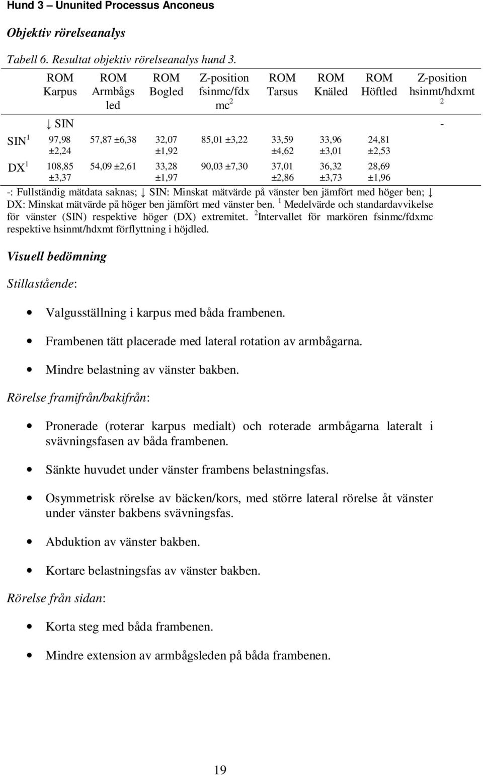 ±7,30 37,01 ±2,86 33,96 ±3,01 36,32 ±3,73 24,81 ±2,53 28,69 ±1,96 -: Fullständig mätdata saknas; SIN: Minskat mätvärde på vänster ben jämfört med höger ben; DX: Minskat mätvärde på höger ben jämfört