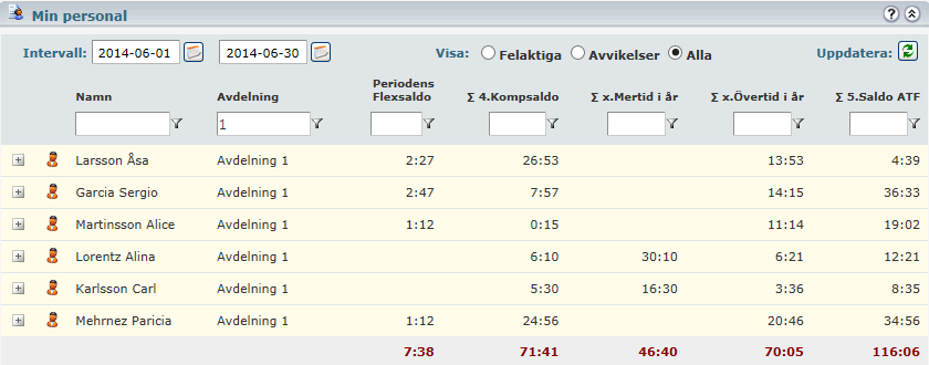 Skapa egna listor och rapporter: Saldofälten med periodens summeringar och de upplagda ackumulerade saldo kan väljas på Min personal.