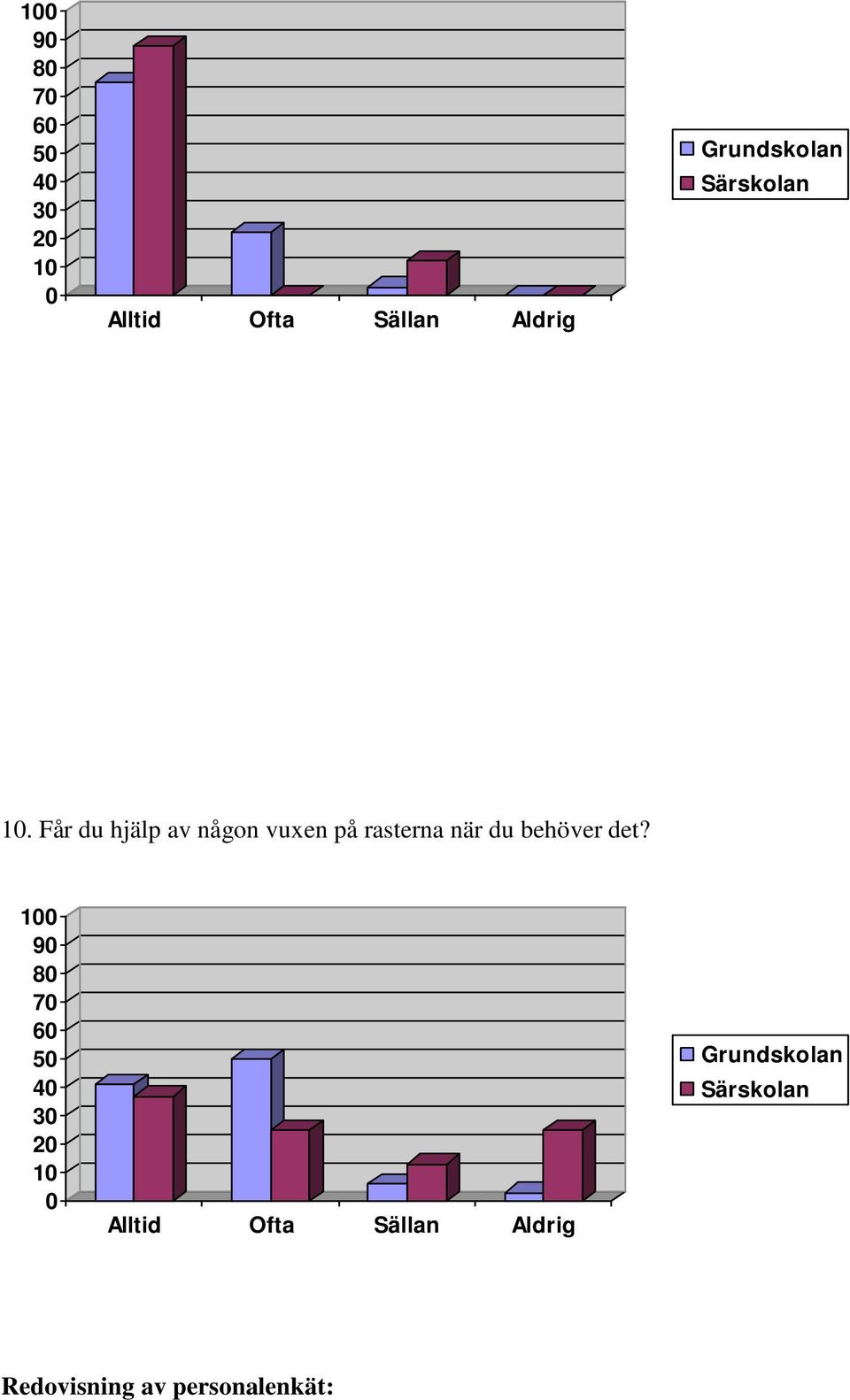 på rasterna när du behöver