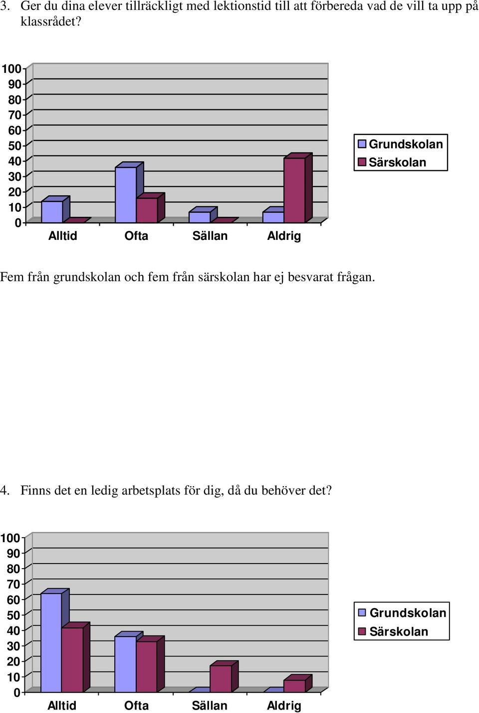 9 8 7 6 5 4 Fem från grundskolan och fem från särskolan har ej