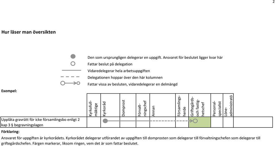 vissa av besluten, vidaredelegerar en delmängd Upplåta gravrätt för icke församlingsbo enligt 2 kap 3 begravningslagen Förklaring: Ansvaret för uppgiften