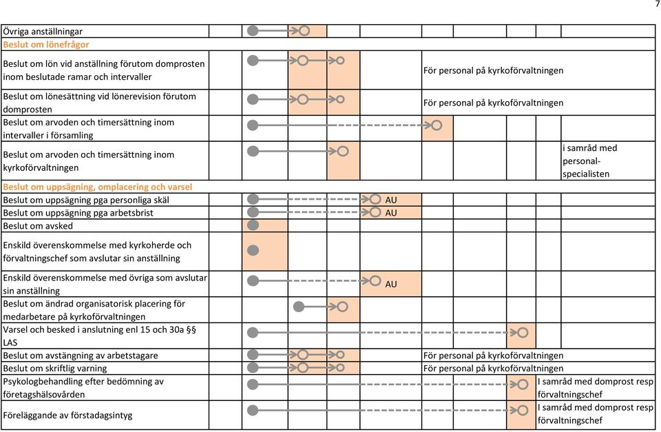 skäl Beslut om uppsägning pga arbetsbrist Beslut om avsked Enskild överenskommelse med kyrkoherde och förvaltningschef som avslutar sin anställning Enskild överenskommelse med övriga som avslutar sin