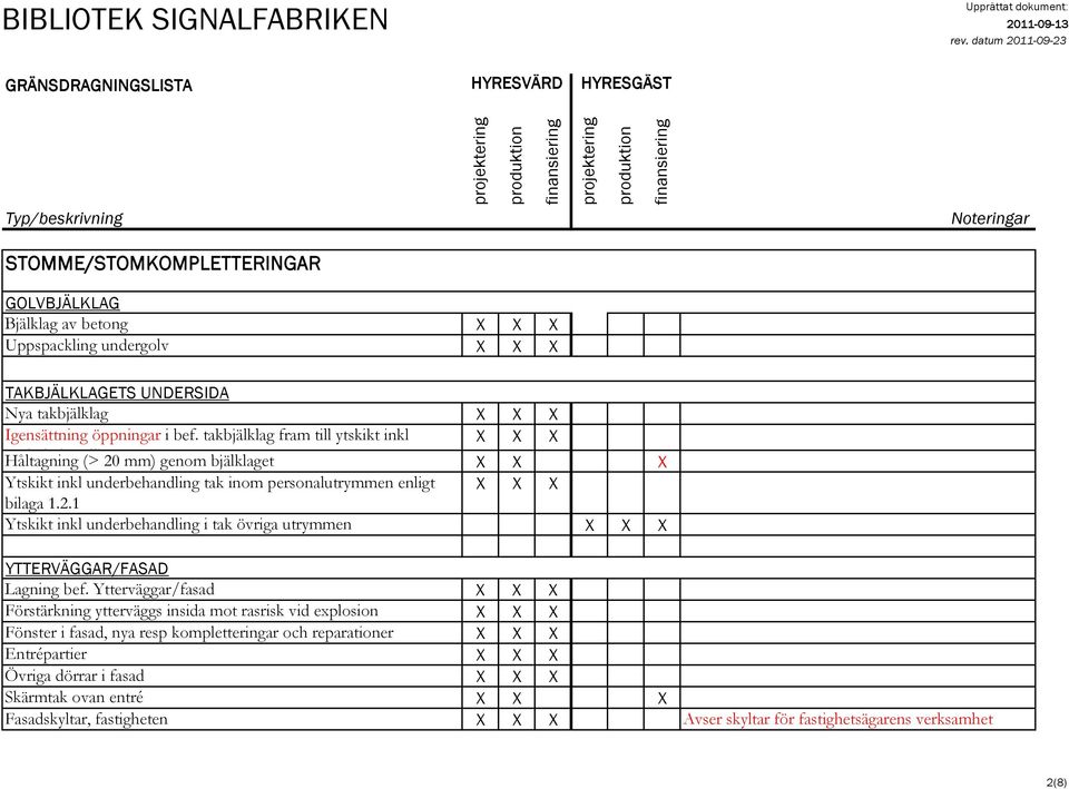 Ytterväggar/fasad Förstärkning ytterväggs insida mot rasrisk vid explosion Fönster i fasad, nya resp kompletteringar och reparationer Entrépartier Övriga dörrar i