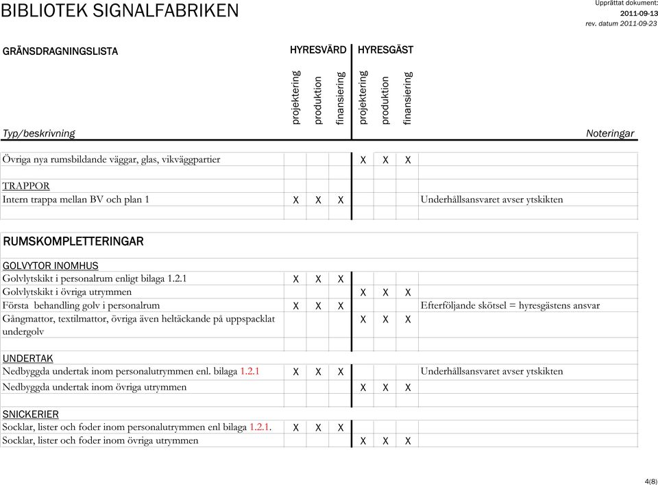 1 Golvlytskikt i övriga utrymmen Första behandling golv i personalrum Efterföljande skötsel = hyresgästens ansvar Gångmattor, textilmattor, övriga även heltäckande på