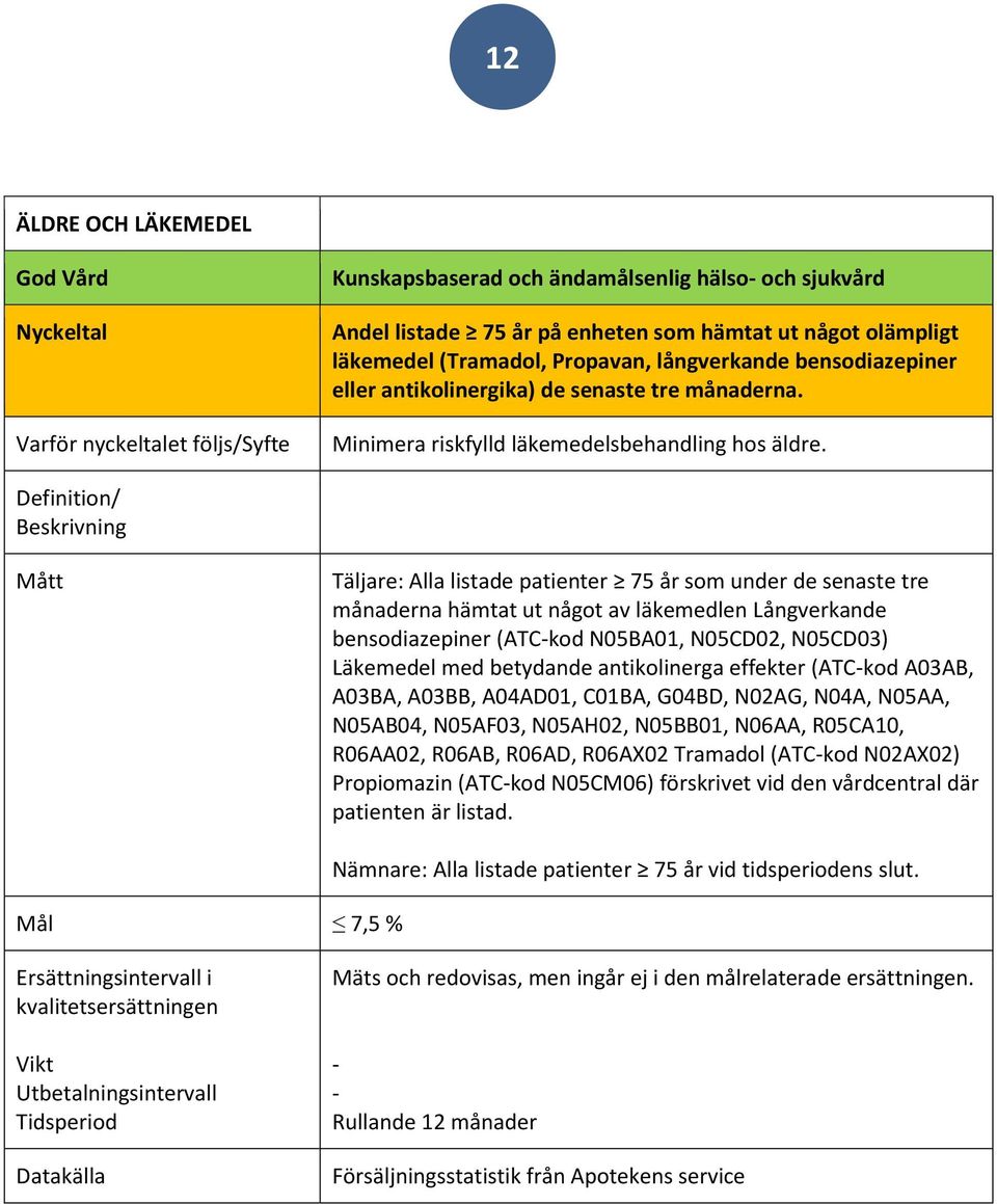 Täljare: Alla listade patienter 75 år som under de senaste tre månaderna hämtat ut något av läkemedlen Långverkande bensodiazepiner (ATCkod N05BA01, N05CD02, N05CD03) Läkemedel med betydande