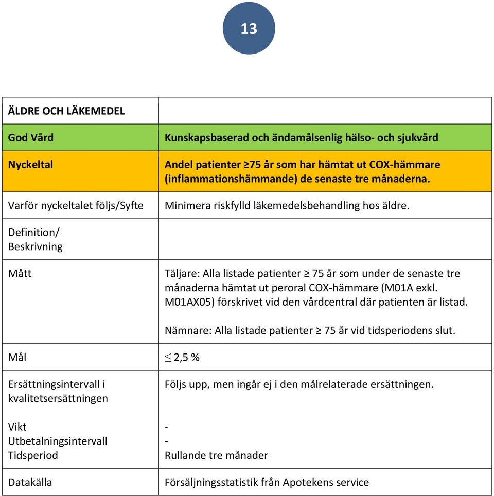 Täljare: Alla listade patienter 75 år som under de senaste tre månaderna hämtat ut peroral COXhämmare (M01A exkl.