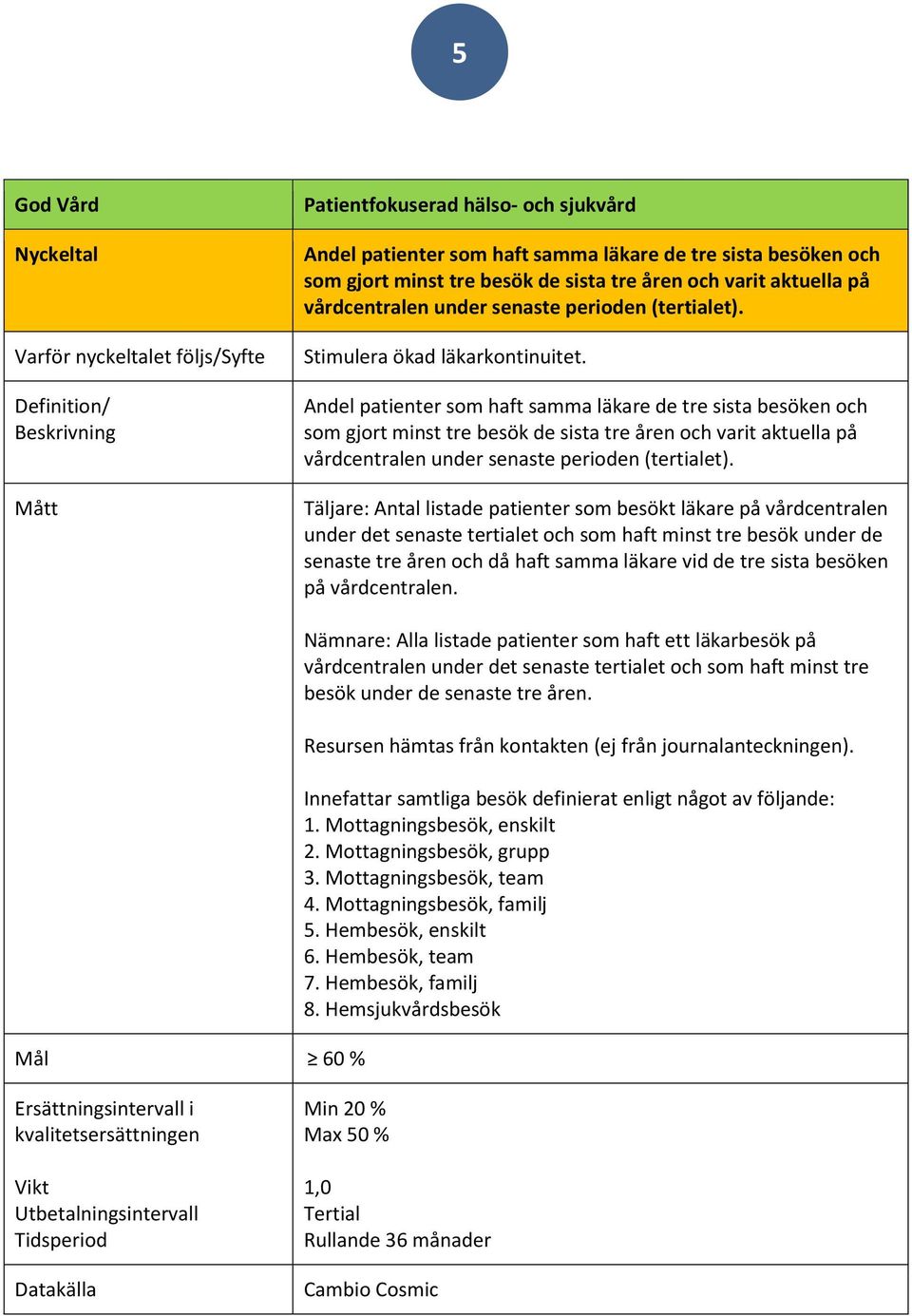 Andel patienter som haft samma läkare de tre sista besöken och som gjort minst tre besök de sista tre åren och varit aktuella på vårdcentralen under senaste perioden (tertialet).