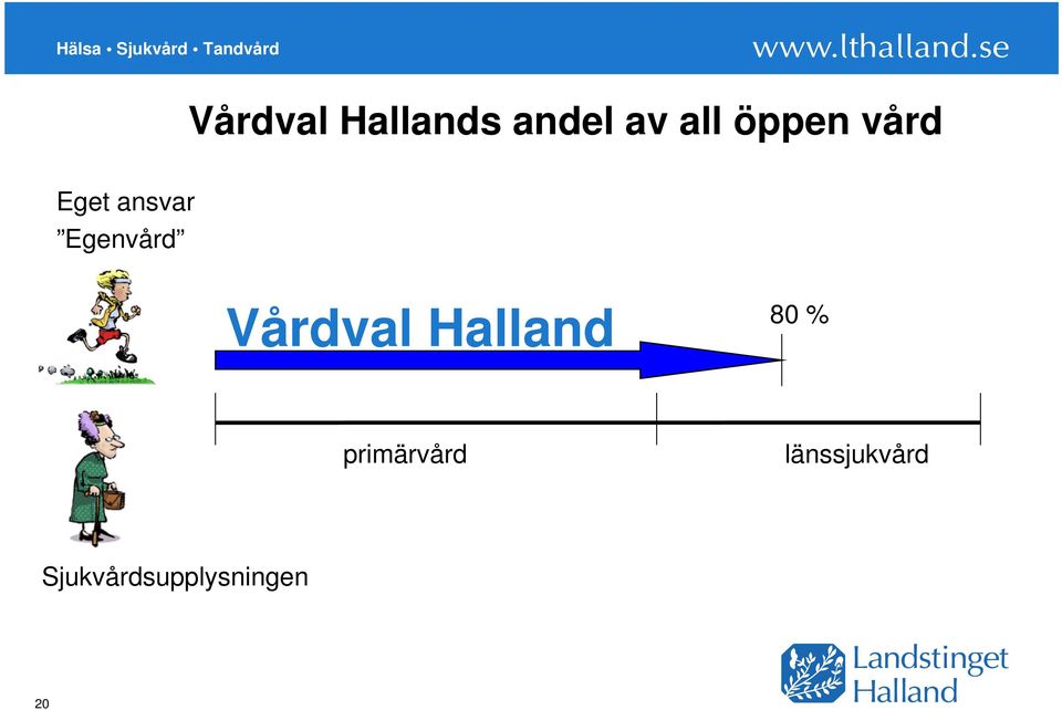 Vårdval Halland 80 % primärvård