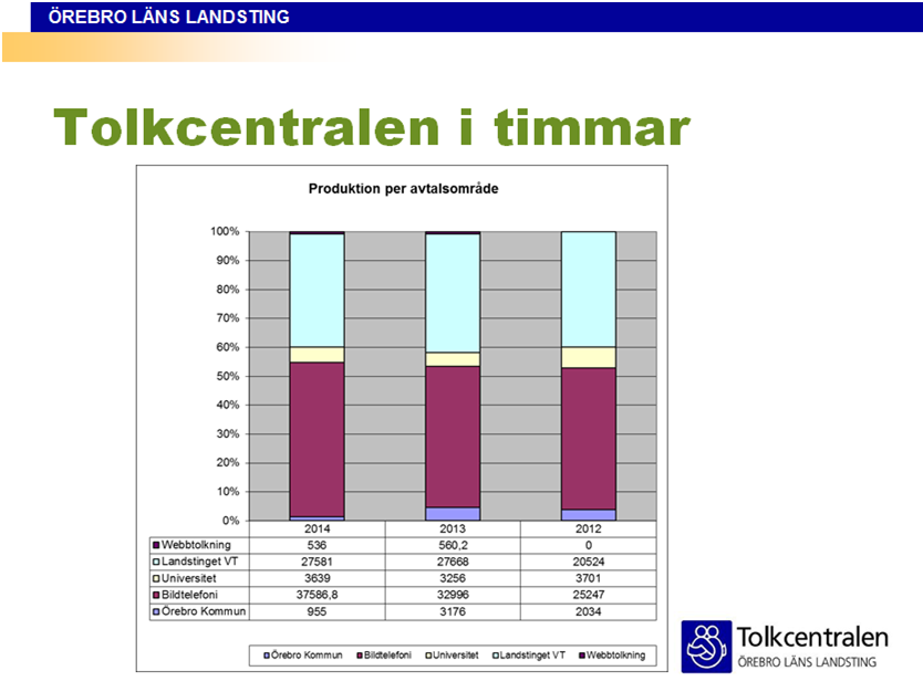 Antalet uppdrag i bildtelefonin har ökat under året, samtidigt har samtalslängden fortsatt att öka. Bildtelefonin är en av de högst rankade samhällstjänsterna av våra användargrupper.