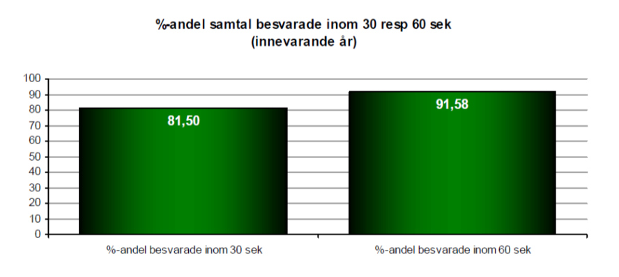 alla samtal skall vara besvarade inom 60 sekunder. Vite utgår vid misslyckande.