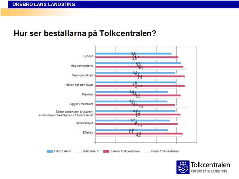 För första gången någonsin har beställarna tillfrågats gällande Tolkcentralens verksamhet. Tolkverksamheten får gott betyg av våra olika beställare.