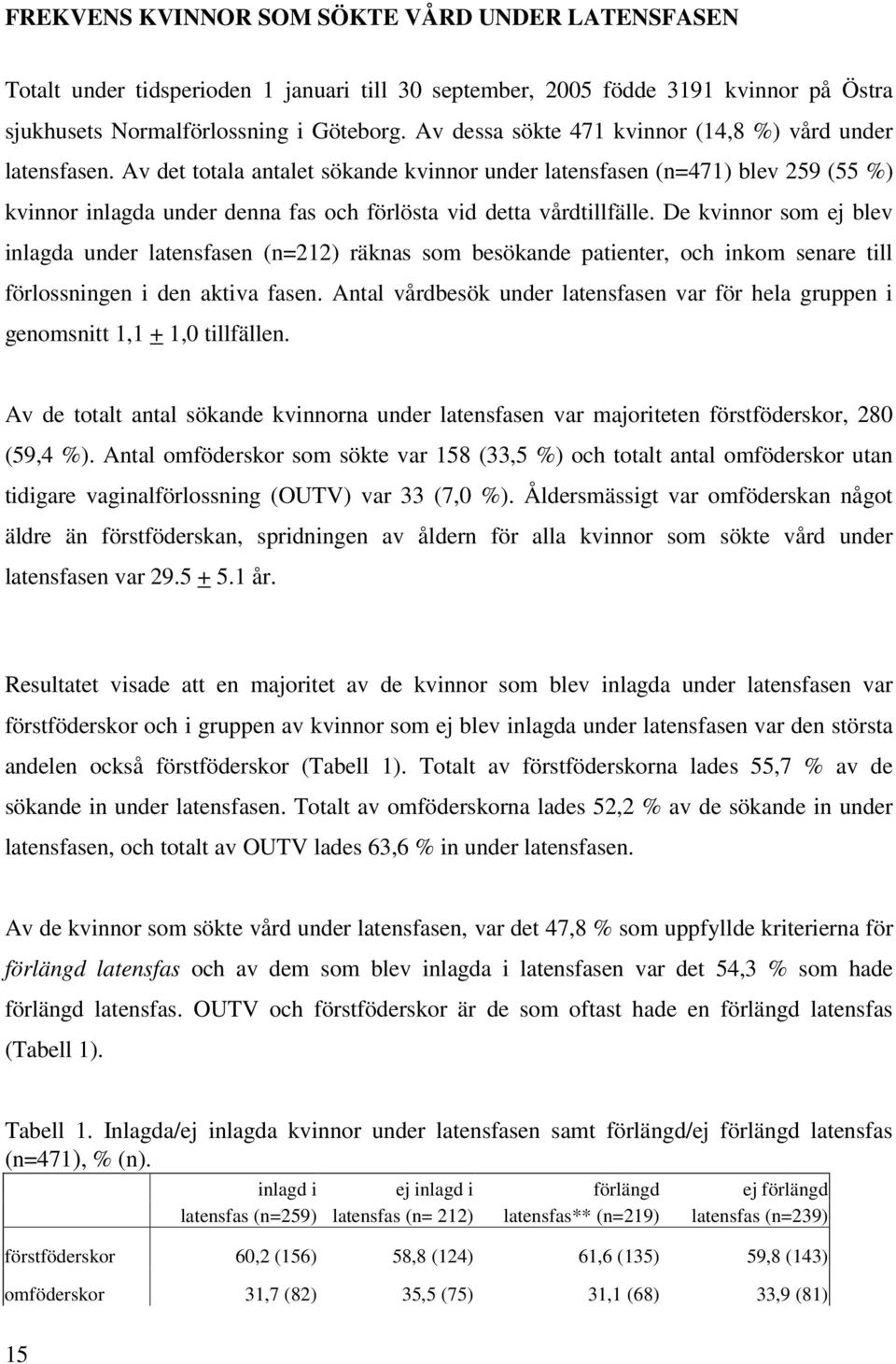 Av det totala antalet sökande kvinnor under latensfasen (n=471) blev 259 (55 %) kvinnor inlagda under denna fas och förlösta vid detta vårdtillfälle.