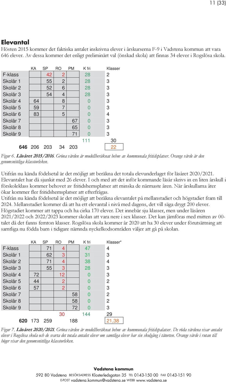 34 203 22 KA SP RO PM K fri Klasser* F-klass 71 4 47 4 Skolår 1 62 3 31 3 Skolår 2 71 4 38 4 Skolår 3 55 3 28 3 Skolår 4