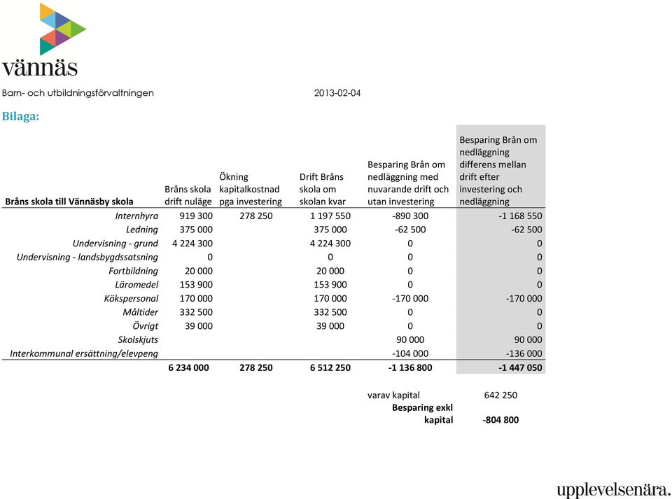 375000 375000-62500 -62500 Undervisning - grund 4224300 4224300 0 0 Undervisning - landsbygdssatsning 0 0 0 0 Fortbildning 20000 20000 0 0 Läromedel 153900 153900 0 0 Kökspersonal 170000