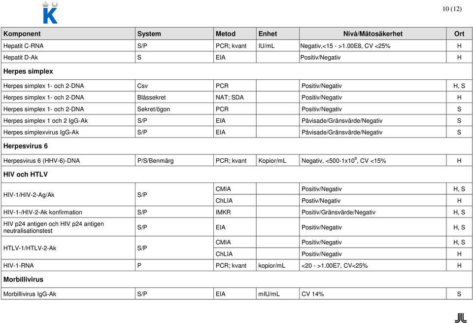 simplex 1- och 2-DNA Sekret/ögon PCR Positiv/Negativ S Herpes simplex 1 och 2 IgG-Ak EIA Påvisade/Gränsvärde/Negativ S Herpes simplexvirus IgG-Ak EIA Påvisade/Gränsvärde/Negativ S Herpesvirus 6