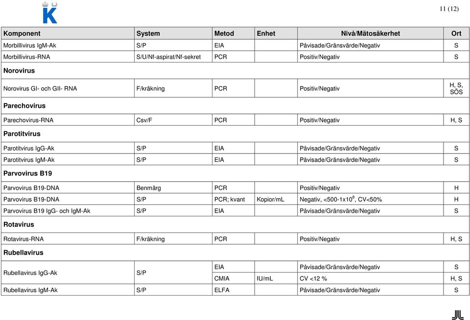 Parvovirus B19 Parvovirus B19-DNA Benmärg PCR Positiv/Negativ H Parvovirus B19-DNA PCR; kvant Kopior/mL Negativ, <500-1x10 8, CV<50% H Parvovirus B19 IgG- och IgM-Ak EIA Påvisade/Gränsvärde/Negativ