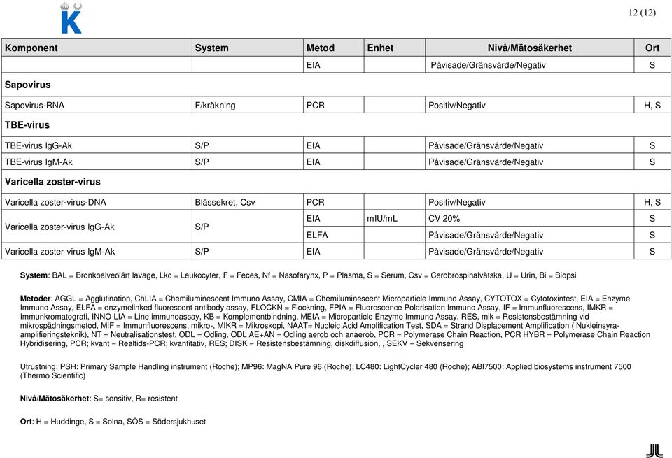 Påvisade/Gränsvärde/Negativ S Varicella zoster-virus IgM-Ak EIA Påvisade/Gränsvärde/Negativ S System: BAL = Bronkoalveolärt lavage, Lkc = Leukocyter, F = Feces, Nf = Nasofarynx, P = Plasma, S =