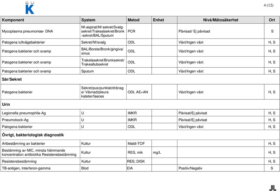 bakterier och svamp Sputum ODL Växt/Ingen växt H, S Sår/Sekret Patogena bakterier Urin Sekret/pus/punktat/dränag e/ Vävnad/pleura kateter/faeces ODL AE+AN Växt/Ingen växt H, S Legionella