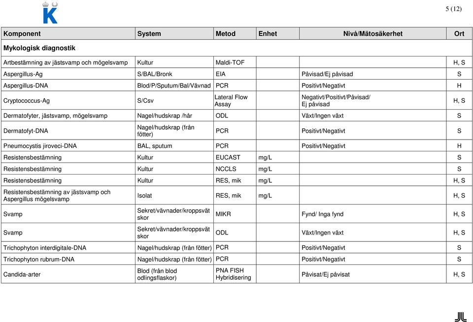 Nagel/hudskrap (från fötter) PCR Positivt/Negativt S Pneumocystis jiroveci-dna BAL, sputum PCR Positivt/Negativt H Resistensbestämning Kultur EUCAST mg/l S Resistensbestämning Kultur NCCLS mg/l S