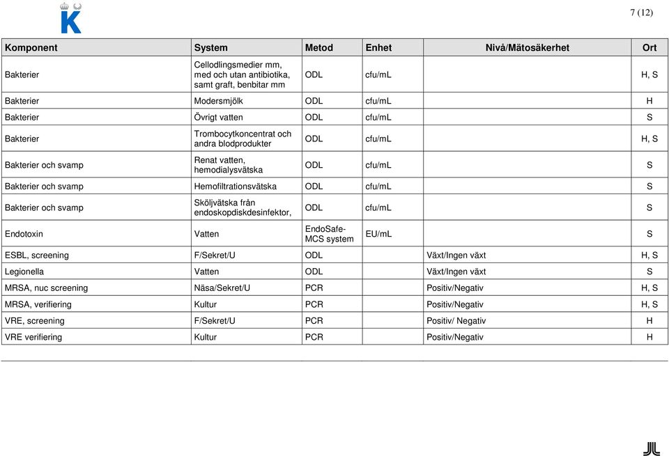 svamp Endotoxin Sköljvätska från endoskopdiskdesinfektor, Vatten ODL cfu/ml S EndoSafe- MCS system ESBL, screening F/Sekret/U ODL Växt/Ingen växt H, S Legionella Vatten ODL Växt/Ingen växt S