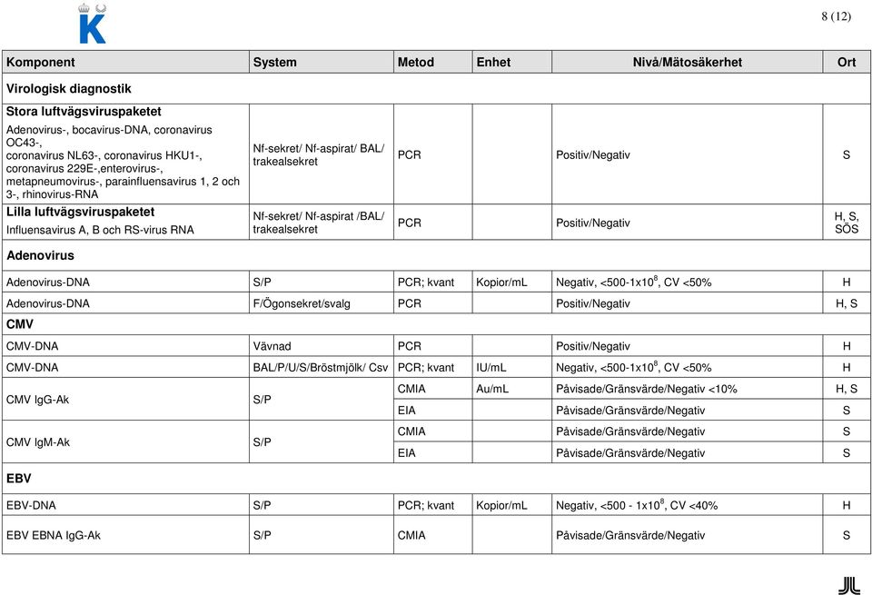 trakealsekret PCR Positiv/Negativ S PCR Positiv/Negativ H, S, SÖS Adenovirus-DNA PCR; kvant Kopior/mL Negativ, <500-1x10 8, CV <50% H Adenovirus-DNA F/Ögonsekret/svalg PCR Positiv/Negativ H, S CMV